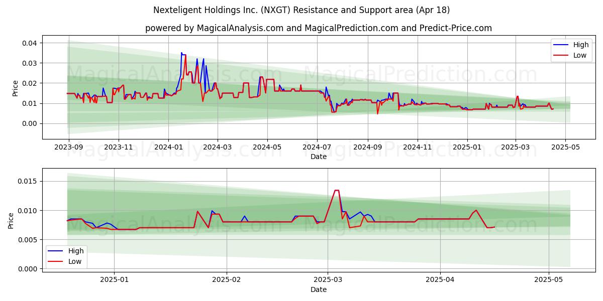  Nexteligent Holdings Inc. (NXGT) Support and Resistance area (18 Apr) 
