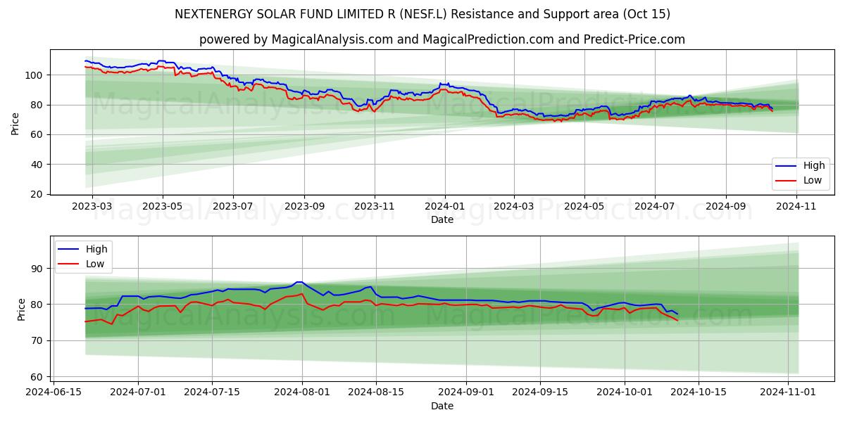  NEXTENERGY SOLAR FUND LIMITED R (NESF.L) Support and Resistance area (15 Oct) 