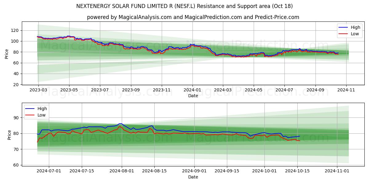  NEXTENERGY SOLAR FUND LIMITED R (NESF.L) Support and Resistance area (18 Oct) 