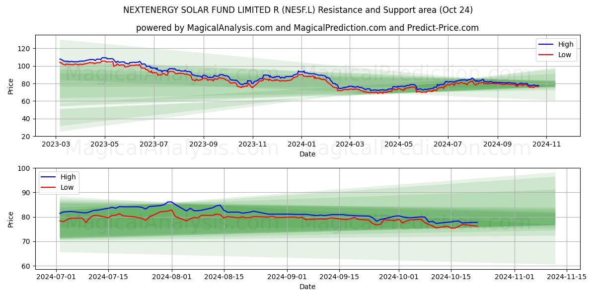  NEXTENERGY SOLAR FUND LIMITED R (NESF.L) Support and Resistance area (24 Oct) 