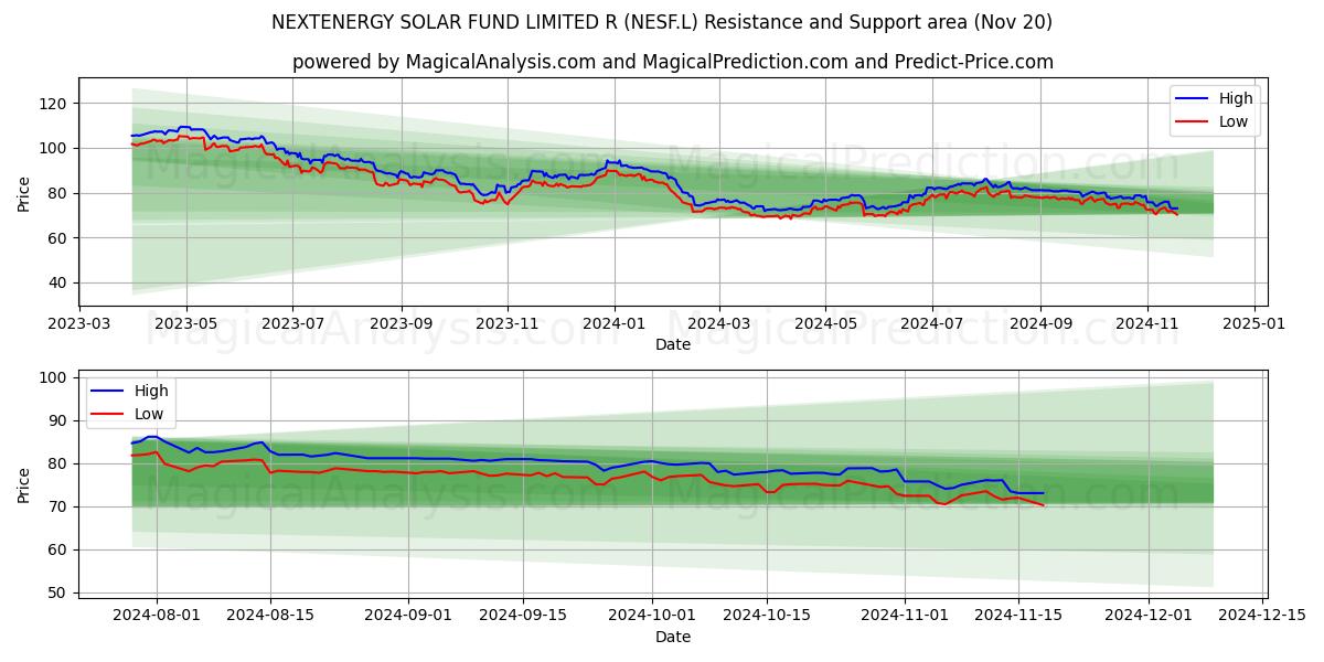  NEXTENERGY SOLAR FUND LIMITED R (NESF.L) Support and Resistance area (20 Nov) 