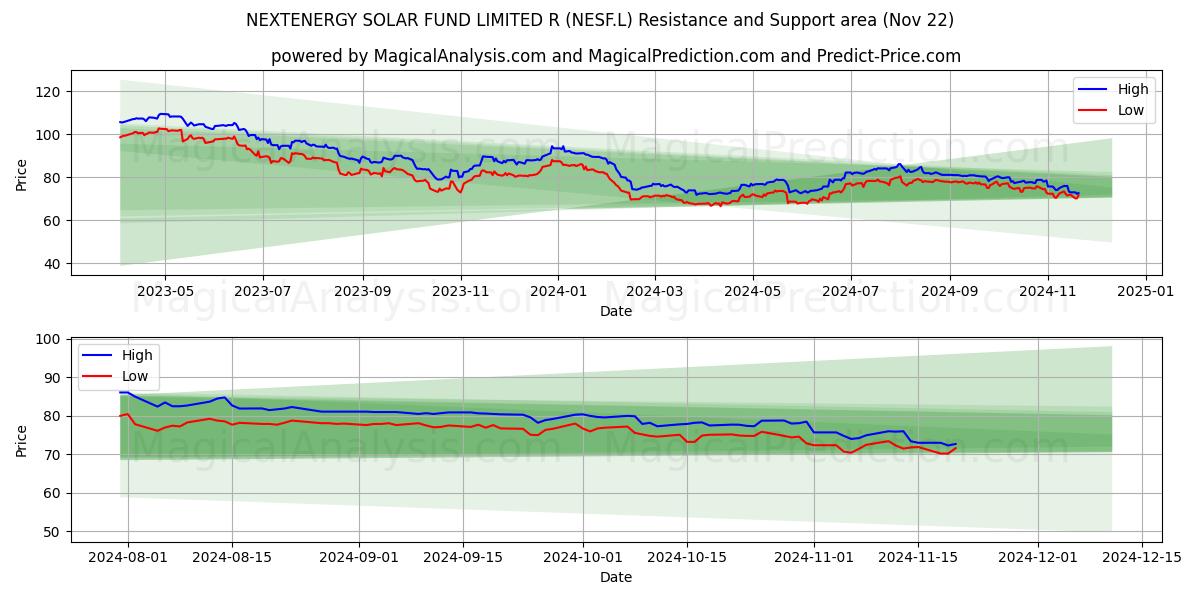  NEXTENERGY SOLAR FUND LIMITED R (NESF.L) Support and Resistance area (22 Nov) 