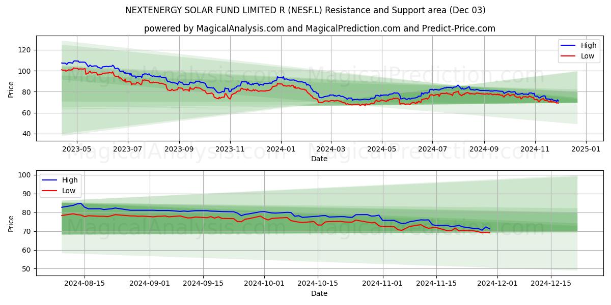  NEXTENERGY SOLAR FUND LIMITED R (NESF.L) Support and Resistance area (03 Dec) 