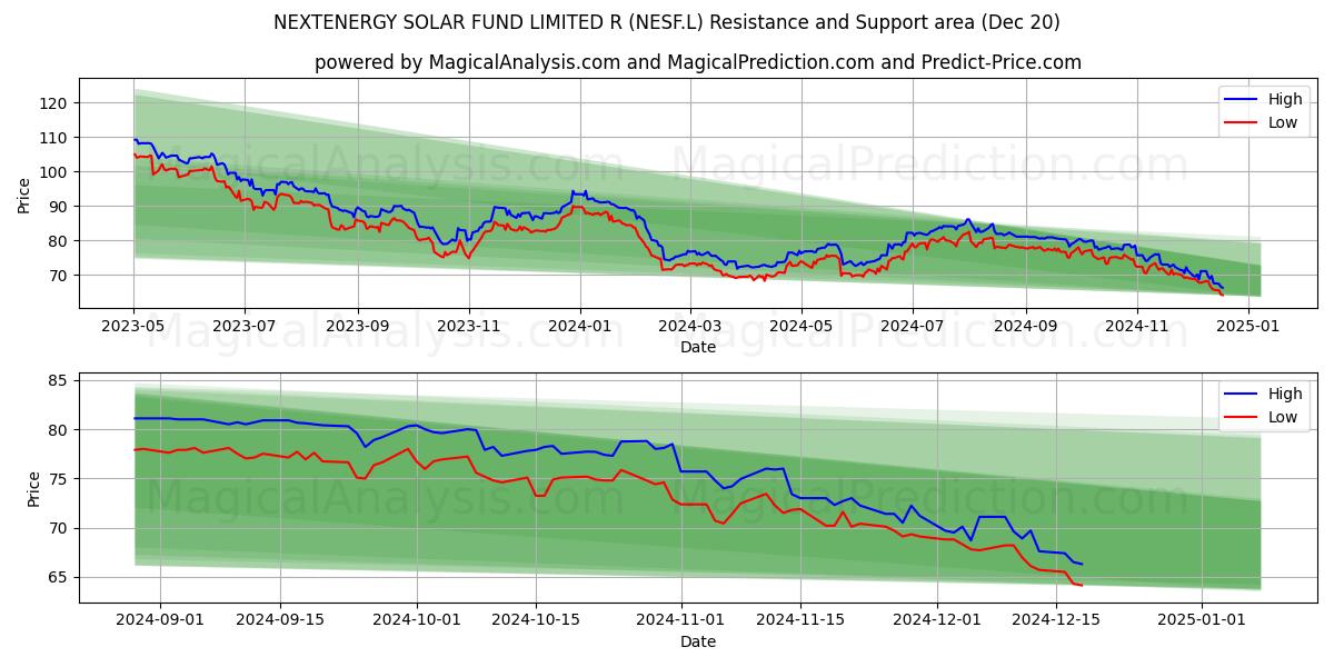  NEXTENERGY SOLAR FUND LIMITED R (NESF.L) Support and Resistance area (20 Dec) 