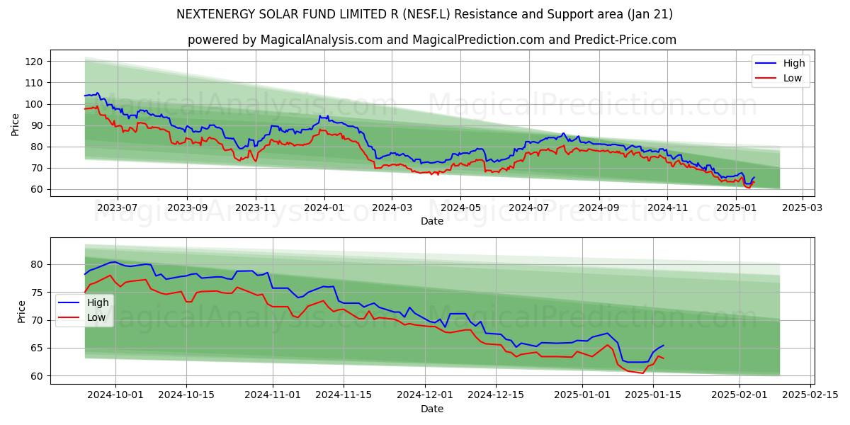  NEXTENERGY SOLAR FUND LIMITED R (NESF.L) Support and Resistance area (21 Jan) 