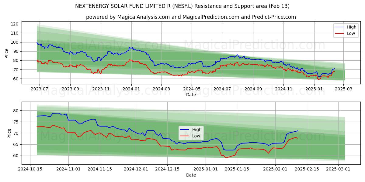  NEXTENERGY SOLAR FUND LIMITED R (NESF.L) Support and Resistance area (25 Jan) 