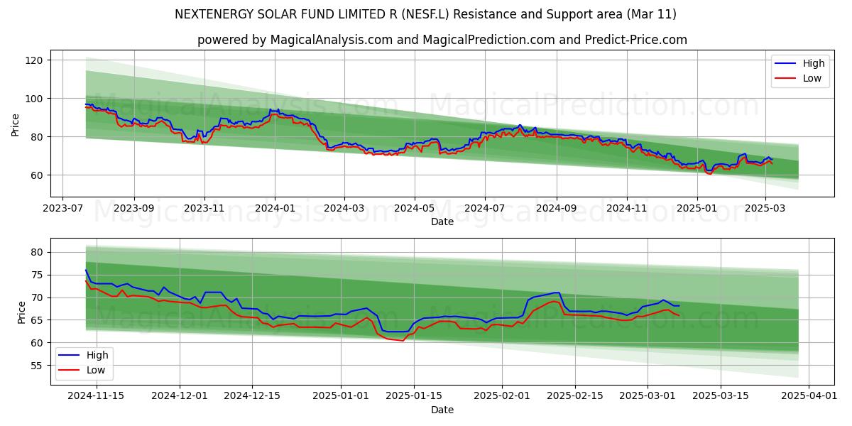  NEXTENERGY SOLAR FUND LIMITED R (NESF.L) Support and Resistance area (28 Feb) 