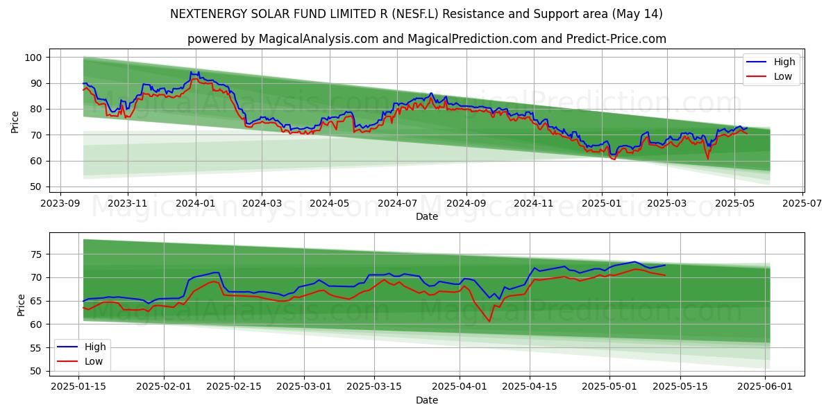  NEXTENERGY SOLAR FUND LIMITED R (NESF.L) Support and Resistance area (14 May) 