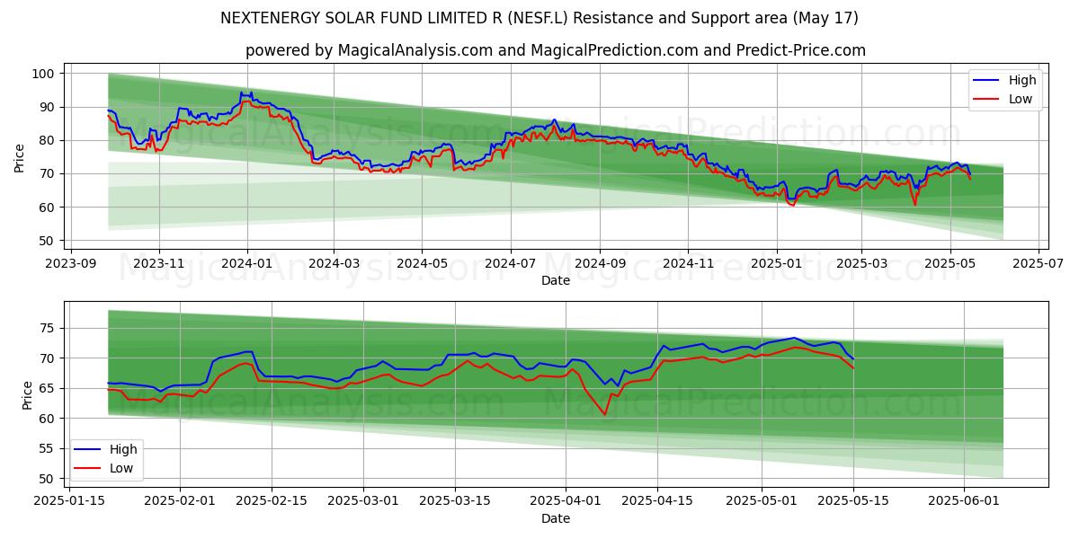  NEXTENERGY SOLAR FUND LIMITED R (NESF.L) Support and Resistance area (17 May) 