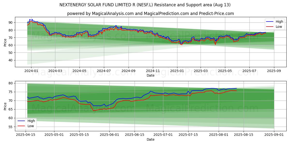  NEXTENERGY SOLAR FUND LIMITED R (NESF.L) Support and Resistance area (07 Aug) 