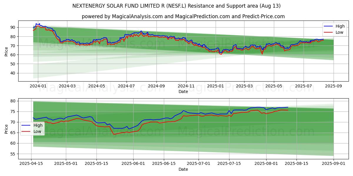  NEXTENERGY SOLAR FUND LIMITED R (NESF.L) Support and Resistance area (11 Aug) 