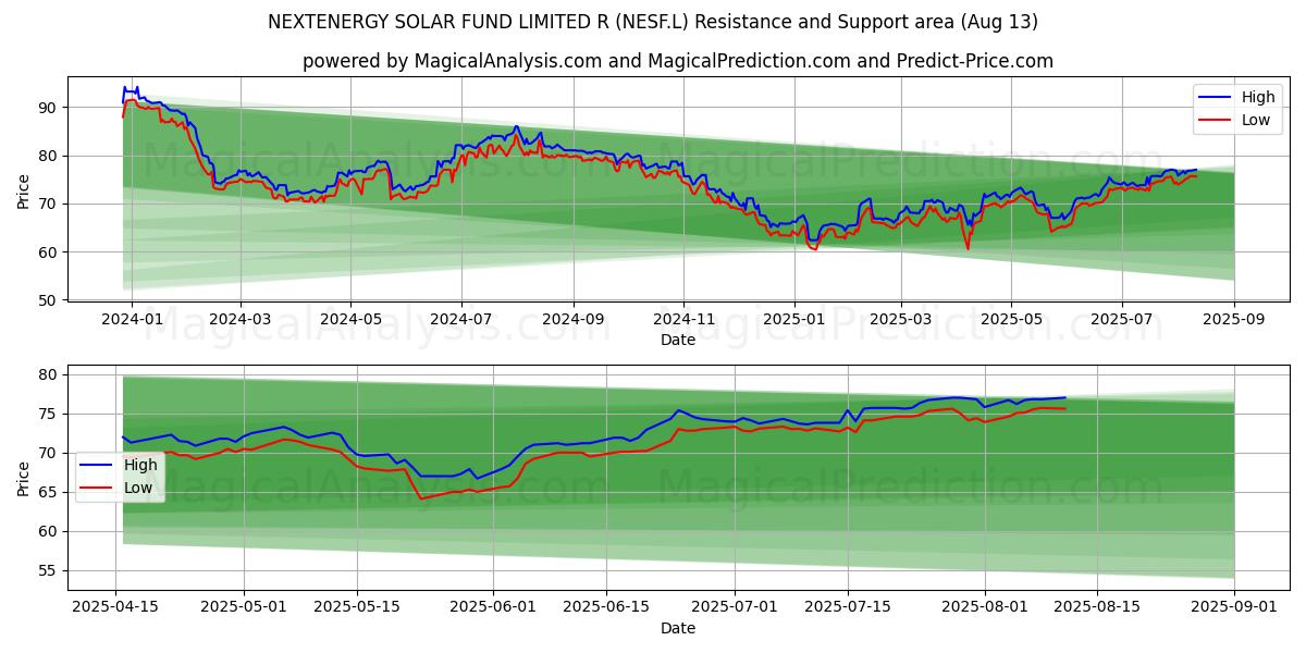  NEXTENERGY SOLAR FUND LIMITED R (NESF.L) Support and Resistance area (12 Aug) 