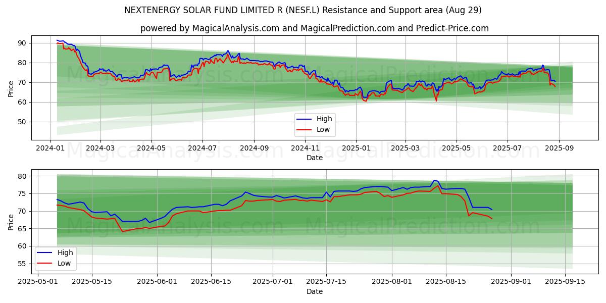  NEXTENERGY SOLAR FUND LIMITED R (NESF.L) Support and Resistance area (28 Aug) 