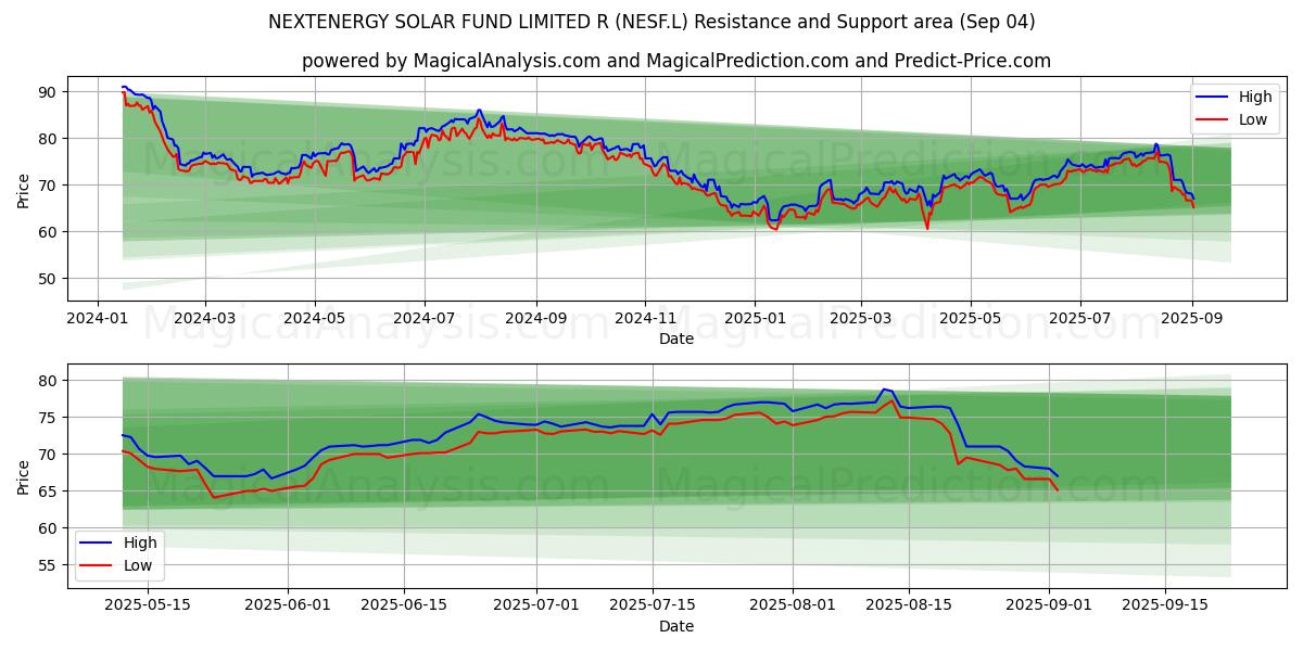  NEXTENERGY SOLAR FUND LIMITED R (NESF.L) Support and Resistance area (01 Sep) 