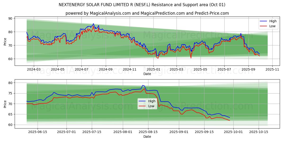  NEXTENERGY SOLAR FUND LIMITED R (NESF.L) Support and Resistance area (30 Sep) 