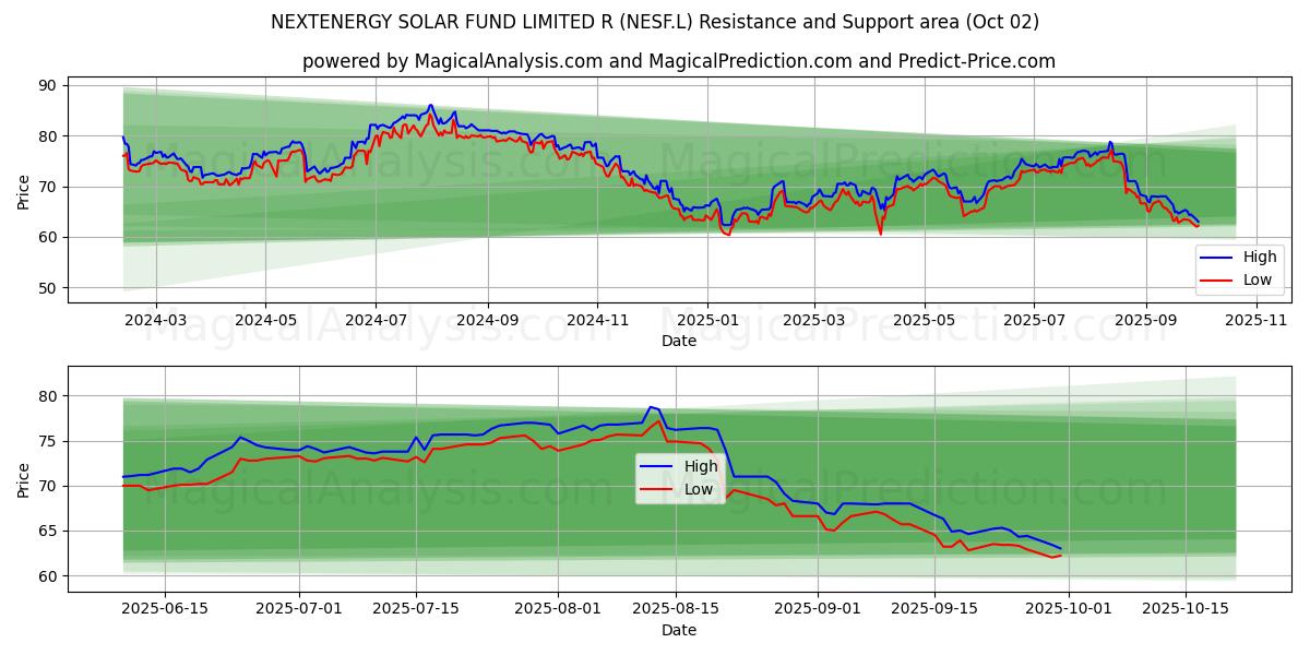 NEXTENERGY SOLAR FUND LIMITED R (NESF.L) Support and Resistance area (01 Oct) 