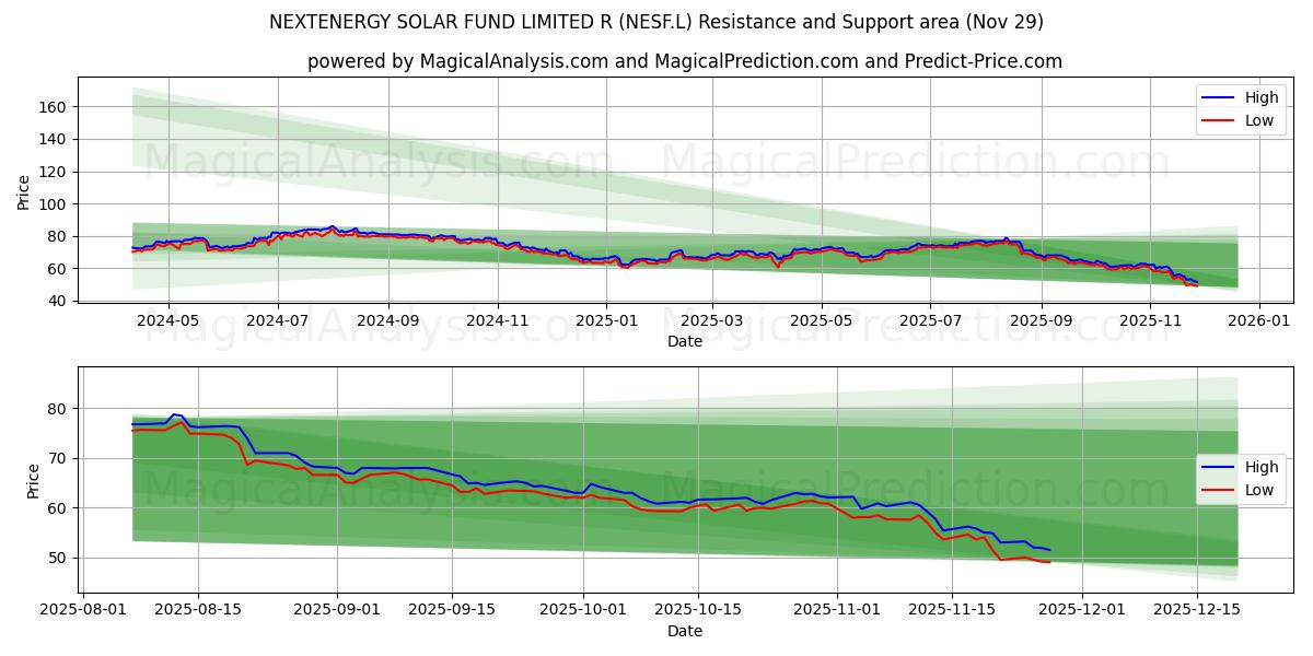  NEXTENERGY SOLAR FUND LIMITED R (NESF.L) Support and Resistance area (28 Nov) 