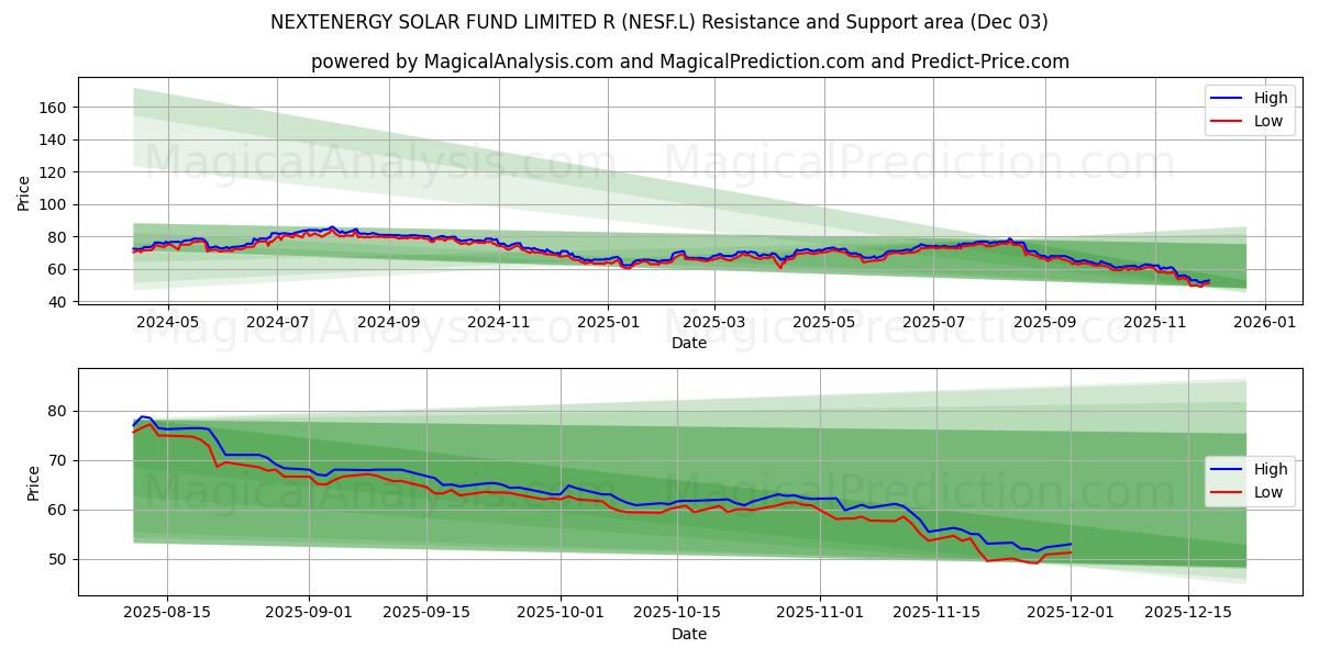  NEXTENERGY SOLAR FUND LIMITED R (NESF.L) Support and Resistance area (02 Dec) 