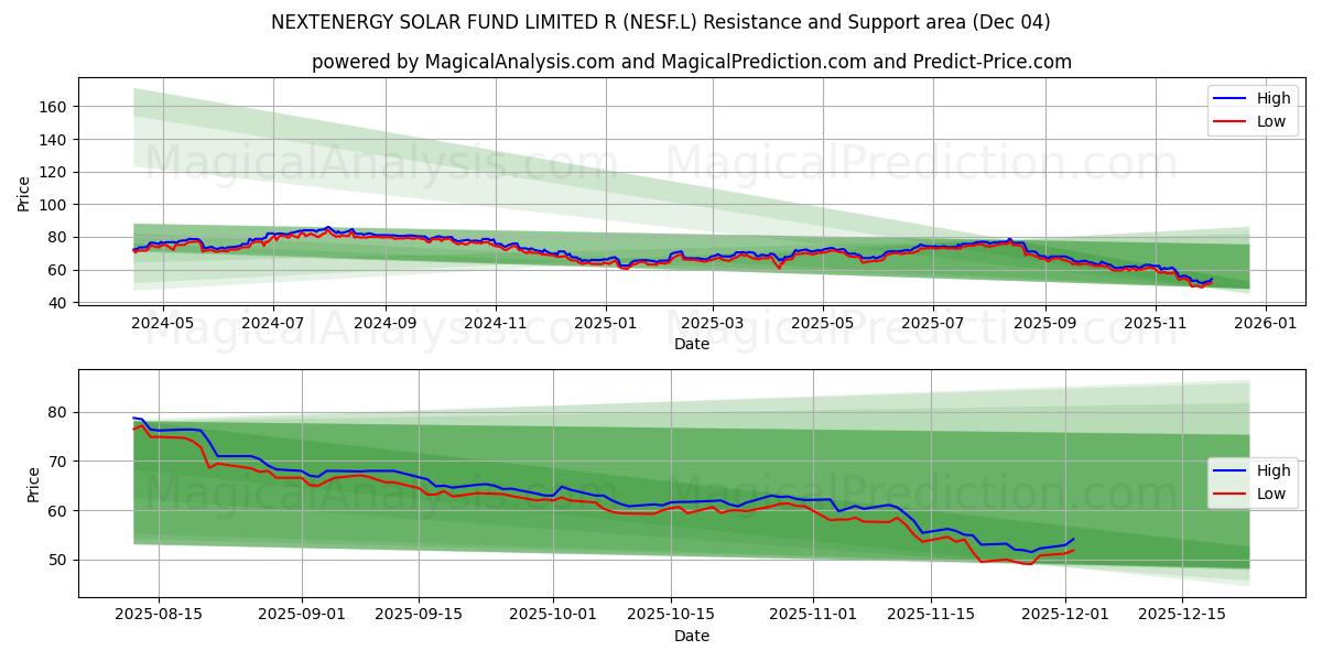  NEXTENERGY SOLAR FUND LIMITED R (NESF.L) Support and Resistance area (03 Dec) 