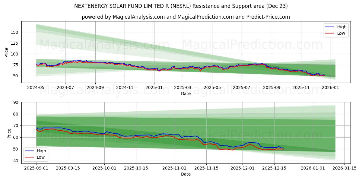  NEXTENERGY SOLAR FUND LIMITED R (NESF.L) Support and Resistance area (22 Dec) 