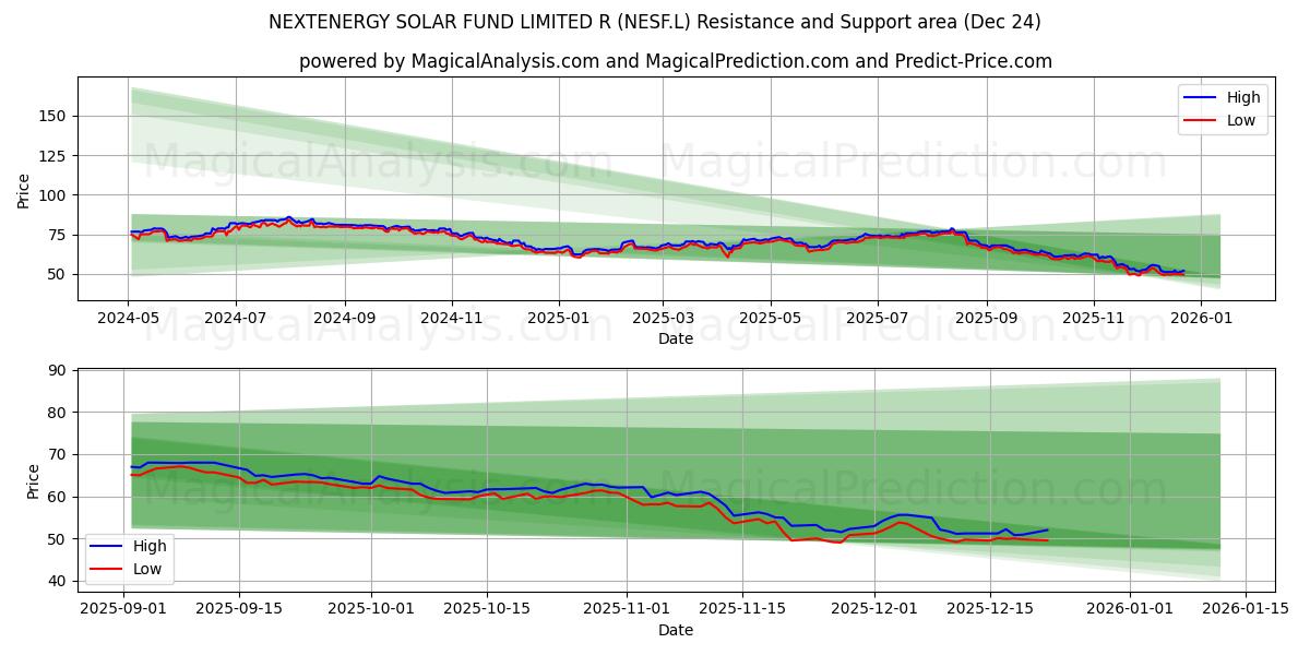  NEXTENERGY SOLAR FUND LIMITED R (NESF.L) Support and Resistance area (23 Dec) 