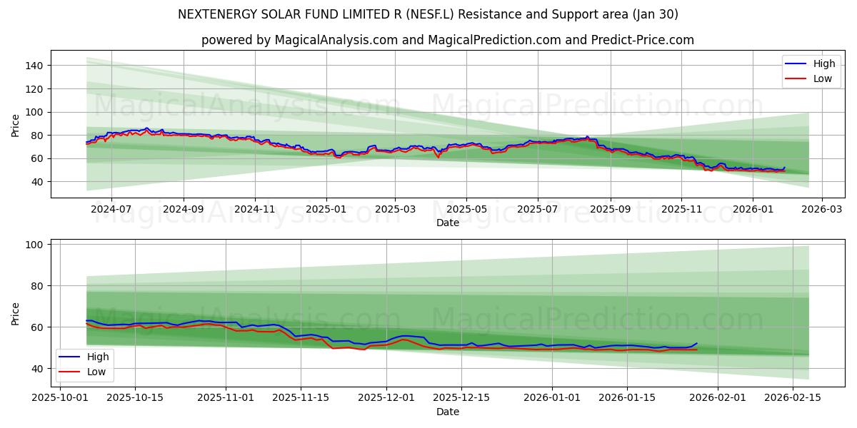  NEXTENERGY SOLAR FUND LIMITED R (NESF.L) Support and Resistance area (29 Jan) 
