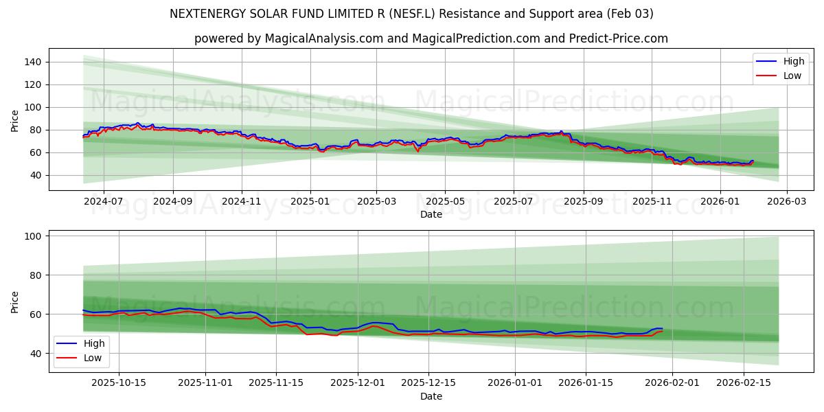  NEXTENERGY SOLAR FUND LIMITED R (NESF.L) Support and Resistance area (02 Feb) 