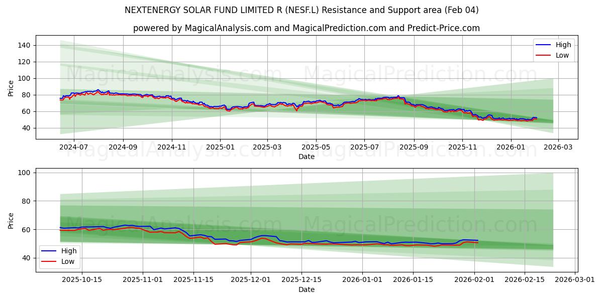  NEXTENERGY SOLAR FUND LIMITED R (NESF.L) Support and Resistance area (03 Feb) 