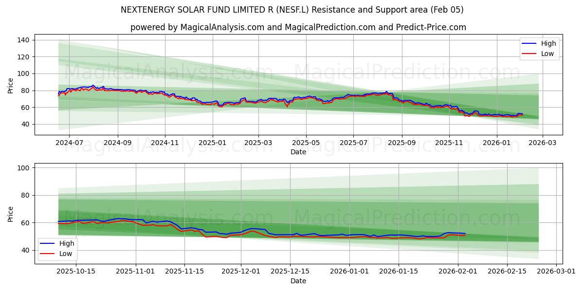  NEXTENERGY SOLAR FUND LIMITED R (NESF.L) Support and Resistance area (04 Feb) 