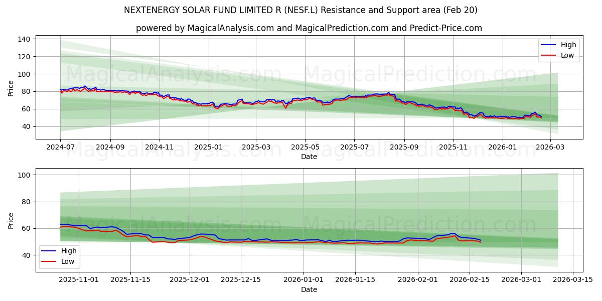  NEXTENERGY SOLAR FUND LIMITED R (NESF.L) Support and Resistance area (19 Feb) 