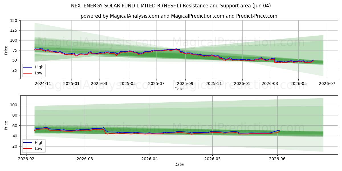  NEXTENERGY SOLAR FUND LIMITED R (NESF.L) Support and Resistance area (03 Jun) 
