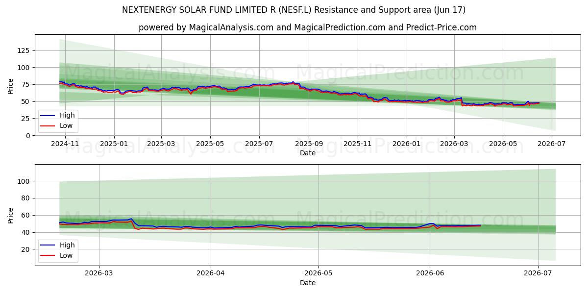  NEXTENERGY SOLAR FUND LIMITED R (NESF.L) Support and Resistance area (10 Jun) 