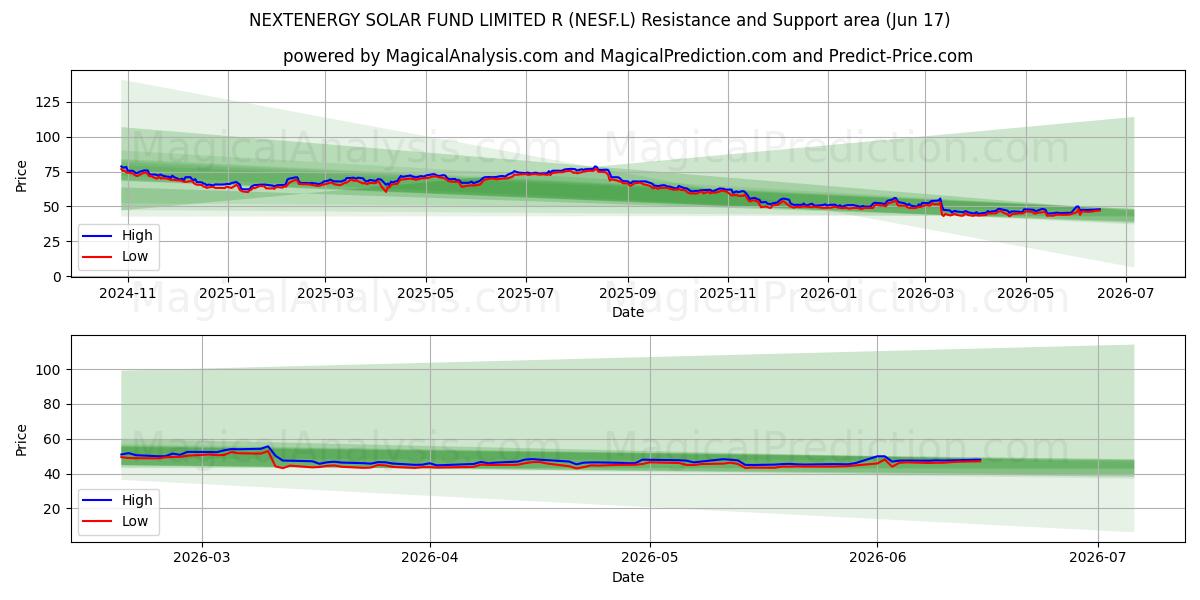  NEXTENERGY SOLAR FUND LIMITED R (NESF.L) Support and Resistance area (16 Jun) 