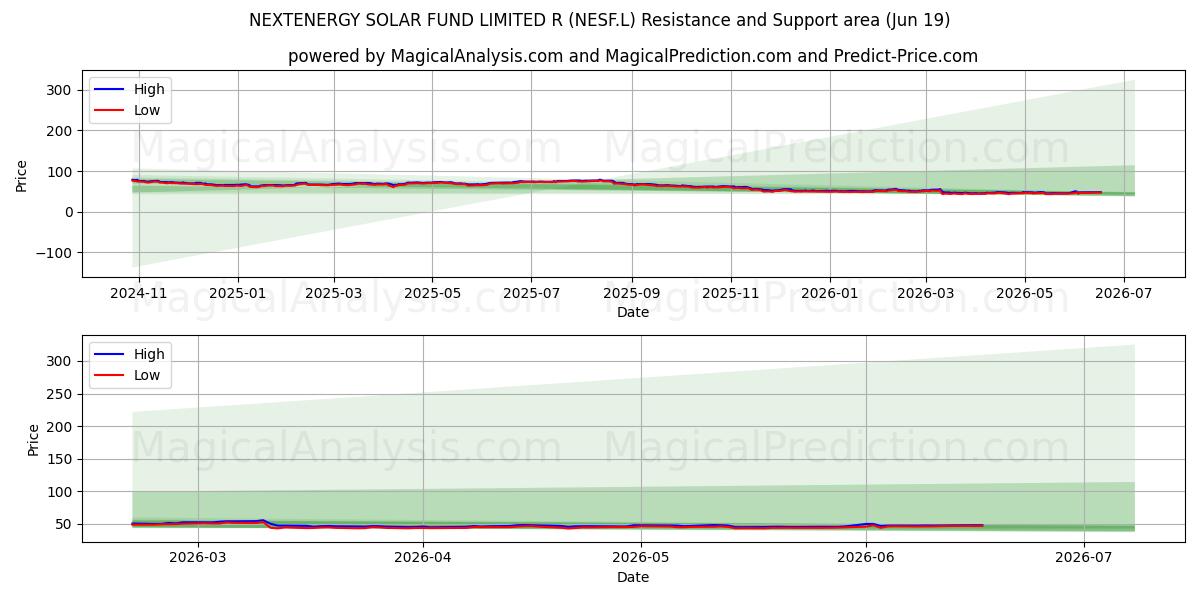  NEXTENERGY SOLAR FUND LIMITED R (NESF.L) Support and Resistance area (18 Jun) 