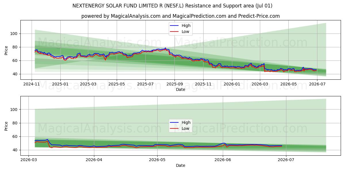  NEXTENERGY SOLAR FUND LIMITED R (NESF.L) Support and Resistance area (30 Jun) 