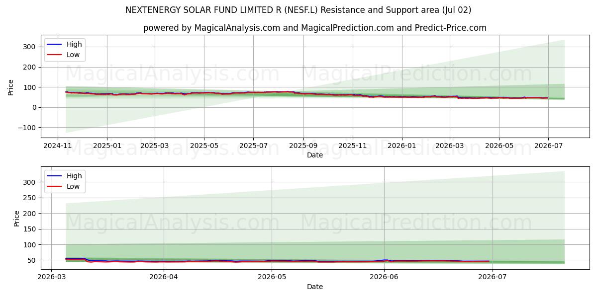  NEXTENERGY SOLAR FUND LIMITED R (NESF.L) Support and Resistance area (01 Jul) 
