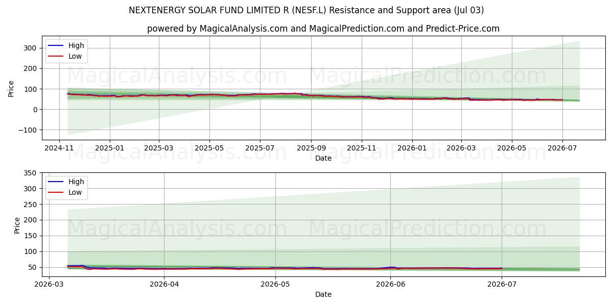  NEXTENERGY SOLAR FUND LIMITED R (NESF.L) Support and Resistance area (02 Jul) 