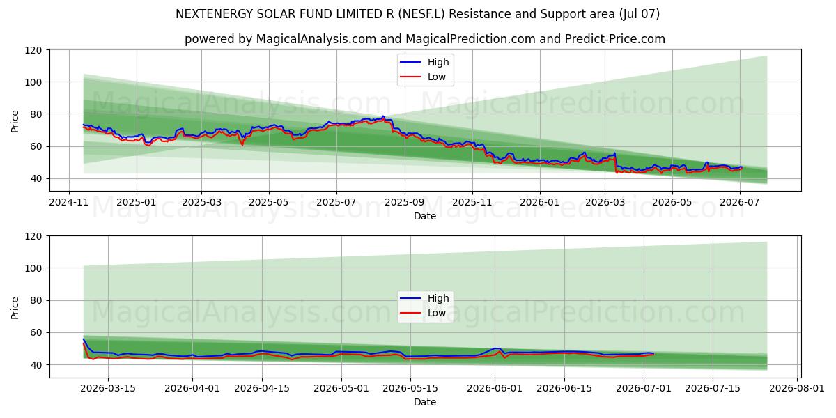  NEXTENERGY SOLAR FUND LIMITED R (NESF.L) Support and Resistance area (06 Jul) 