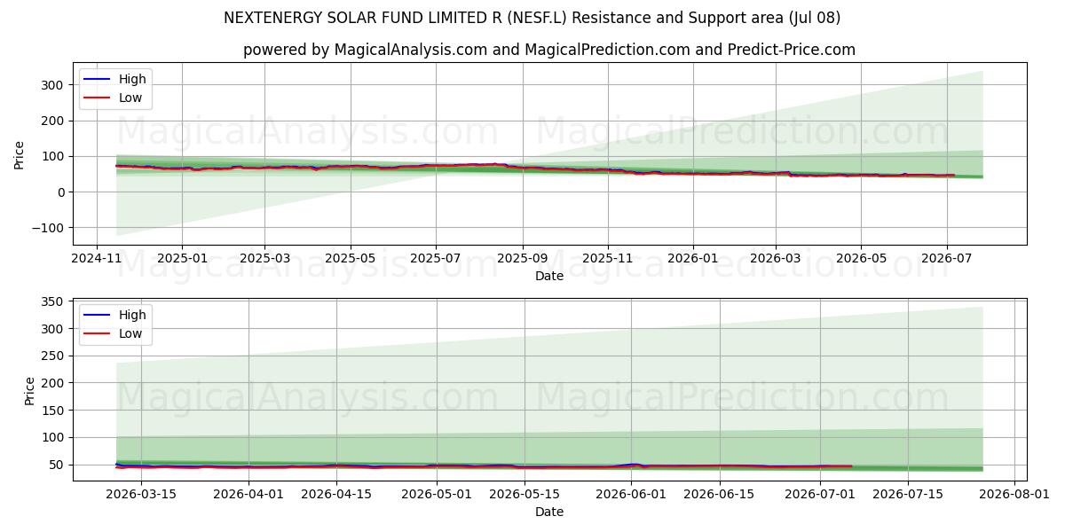  NEXTENERGY SOLAR FUND LIMITED R (NESF.L) Support and Resistance area (07 Jul) 