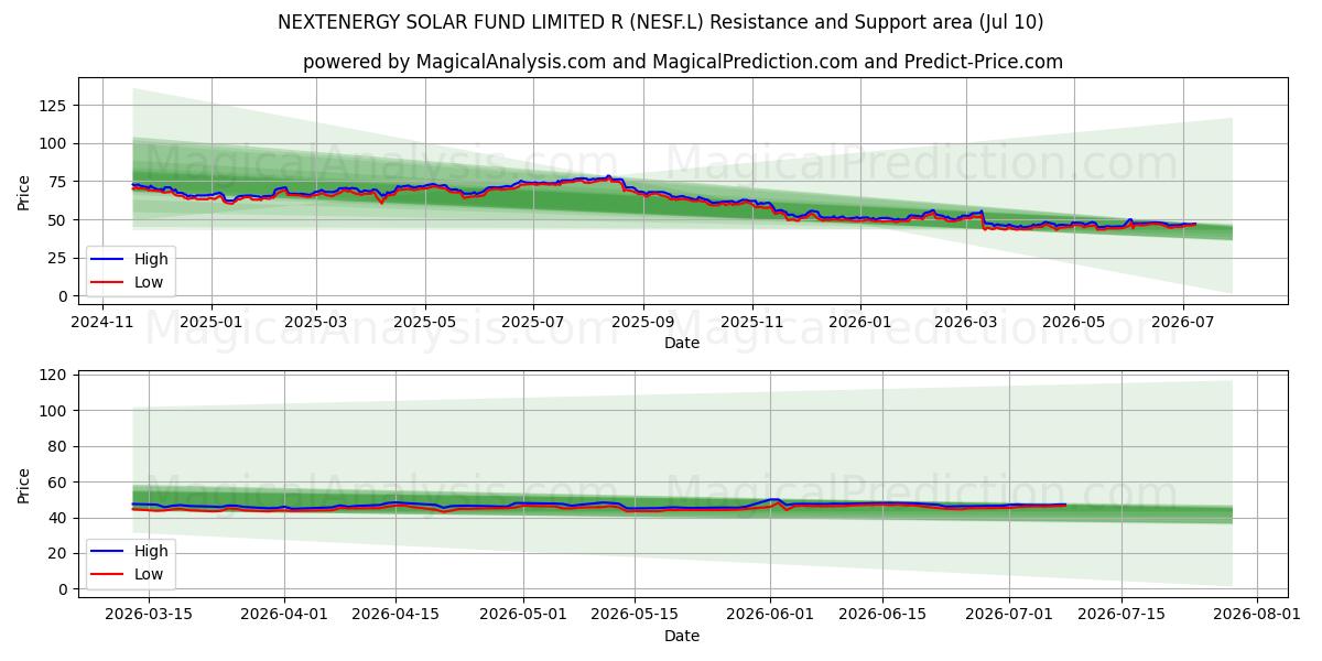  NEXTENERGY SOLAR FUND LIMITED R (NESF.L) Support and Resistance area (09 Jul) 