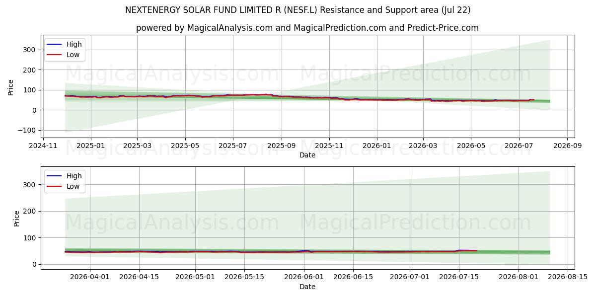  NEXTENERGY SOLAR FUND LIMITED R (NESF.L) Support and Resistance area (20 Jul) 