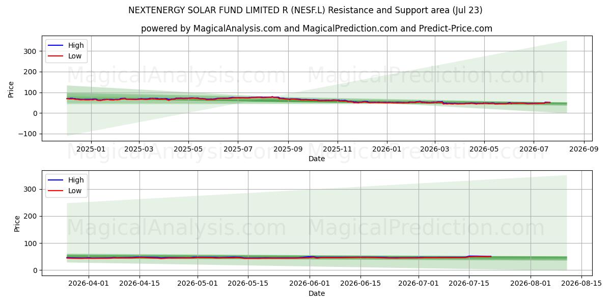  NEXTENERGY SOLAR FUND LIMITED R (NESF.L) Support and Resistance area (22 Jul) 