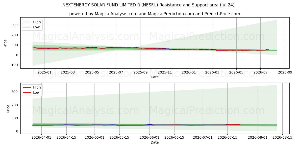  NEXTENERGY SOLAR FUND LIMITED R (NESF.L) Support and Resistance area (23 Jul) 