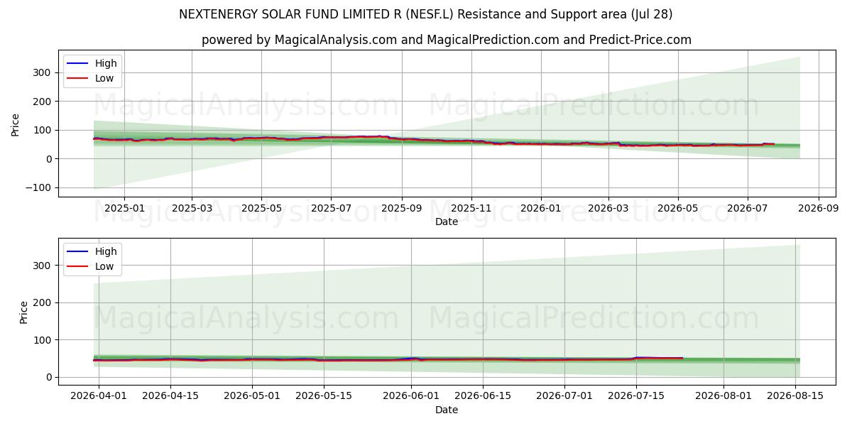  NEXTENERGY SOLAR FUND LIMITED R (NESF.L) Support and Resistance area (27 Jul) 