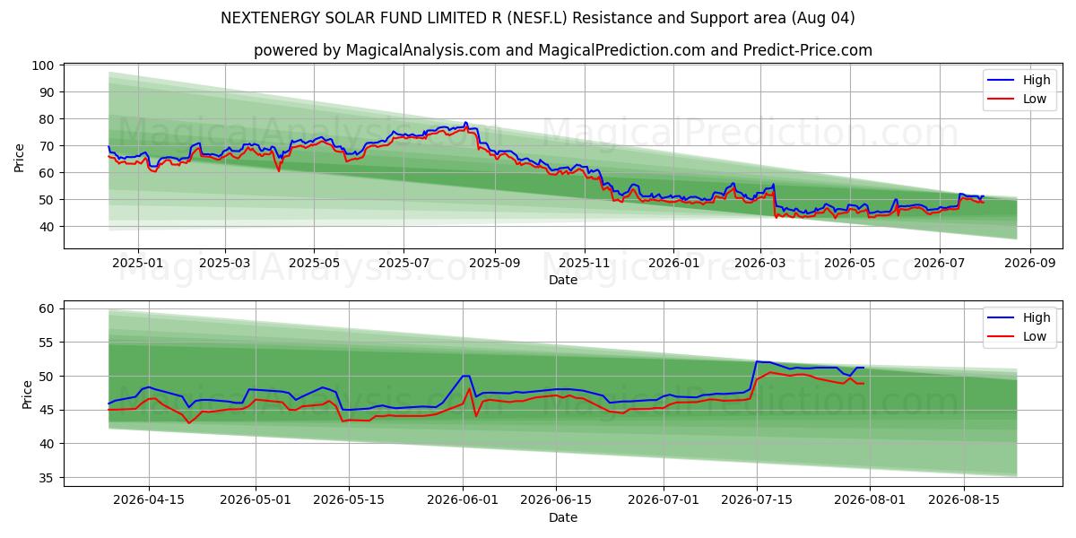  NEXTENERGY SOLAR FUND LIMITED R (NESF.L) Support and Resistance area (31 Jul) 