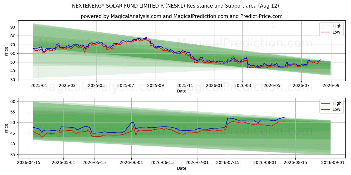  NEXTENERGY SOLAR FUND LIMITED R (NESF.L) Support and Resistance area (11 Aug) 