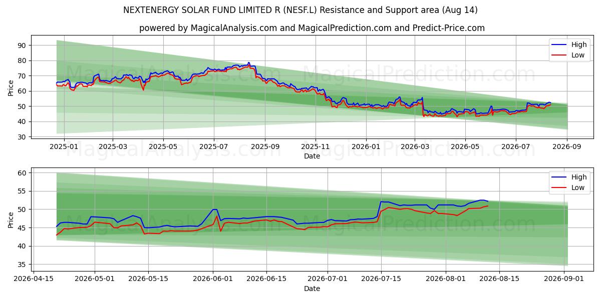  NEXTENERGY SOLAR FUND LIMITED R (NESF.L) Support and Resistance area (13 Aug) 