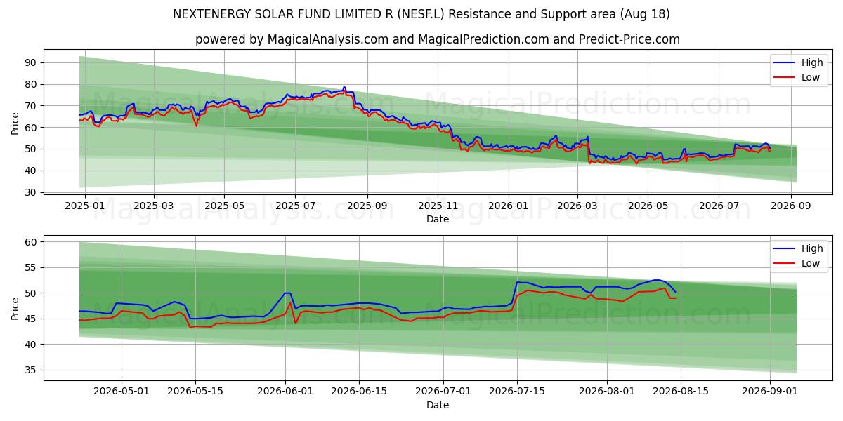  NEXTENERGY SOLAR FUND LIMITED R (NESF.L) Support and Resistance area (17 Aug) 