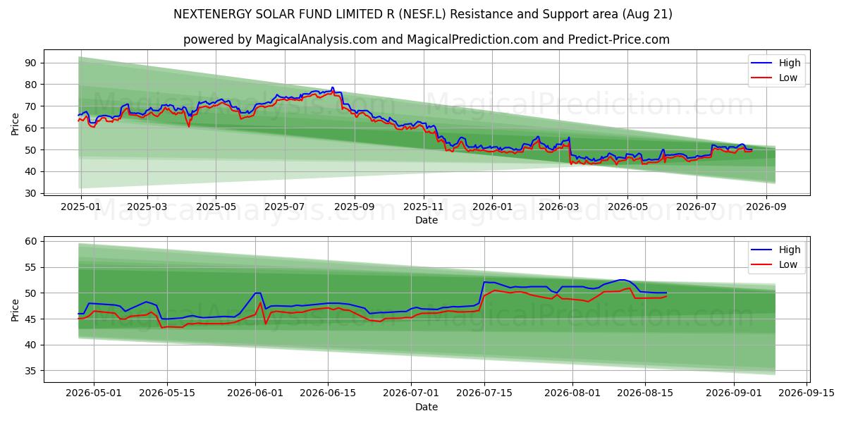  NEXTENERGY SOLAR FUND LIMITED R (NESF.L) Support and Resistance area (20 Aug) 