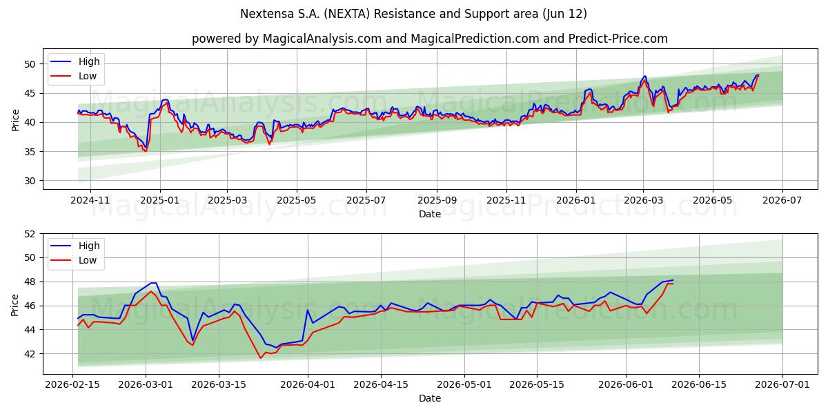  Nextensa S.A. (NEXTA) Support and Resistance area (29 May) 